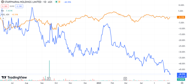 ASX:SPL Strapharma Holdings stock chart news 2023