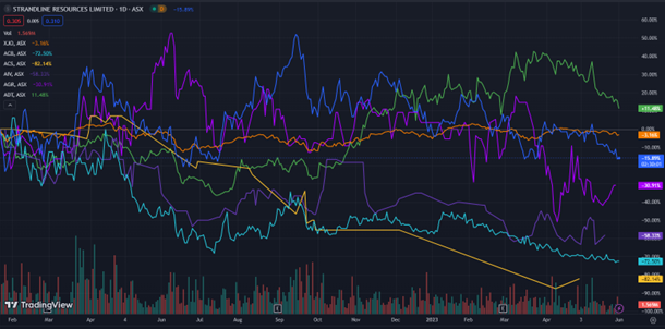 ASX:STA Strandline Resources stock chart news 2023