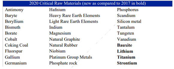 critical raw minerals 2020 - 2017