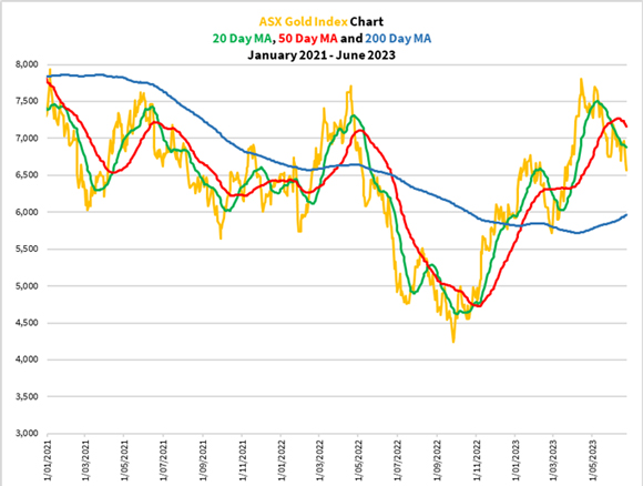 ASX GOLD index chart