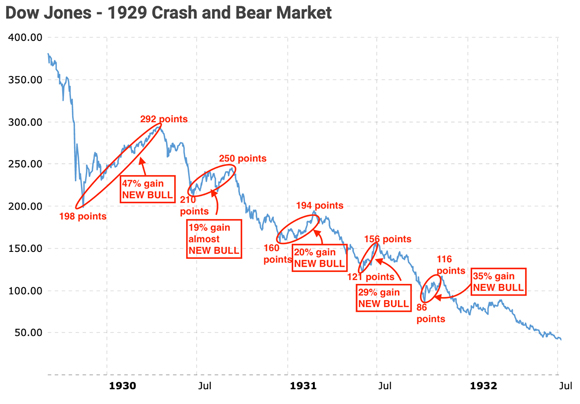 Dow jones 1929 crash