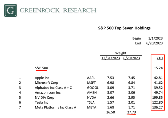 top S&P 500 holdings