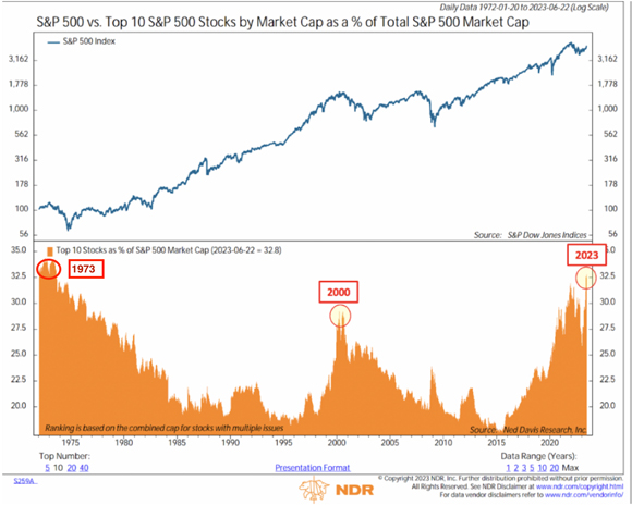 s&P 500 market caps