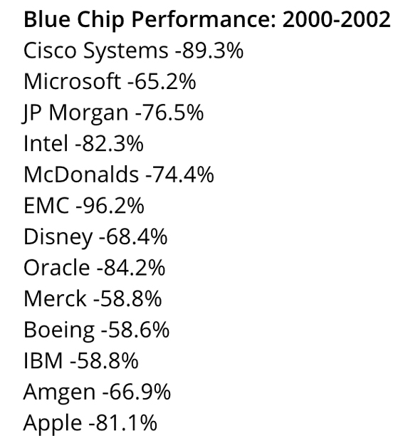 Blue chip shares perfomance 2000 - 2002