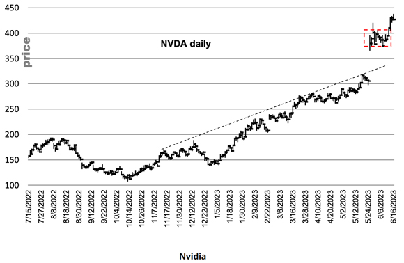 NDVA stock price