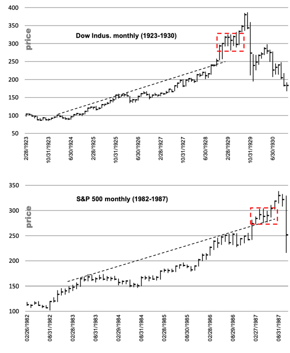 Dow indus. S&P monthly comparison