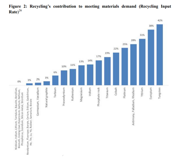 recycling and material demand 