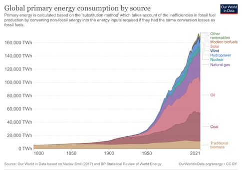 energy consumption by source