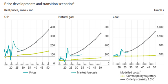 energy transition cost