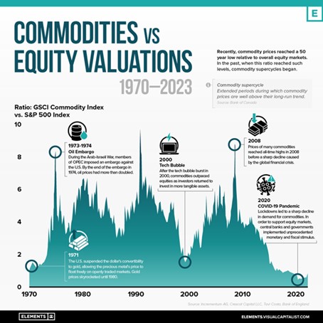 commodities vs exaluations