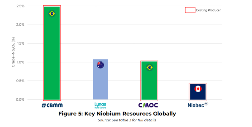 key niobium resources
