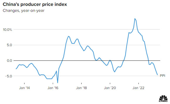 China price index