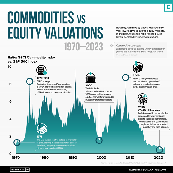 commodities vs equity valuations