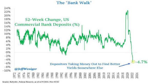US banks cutting back on lending