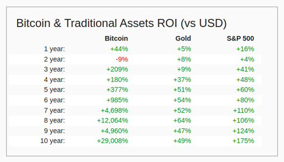 Bitcoind and traditional assets ROI