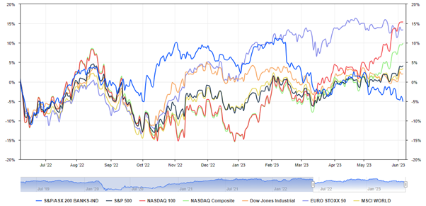 S&P/ASX 200 BANKS (ASX:XBK) index 