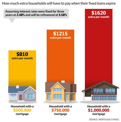Australian interest rates