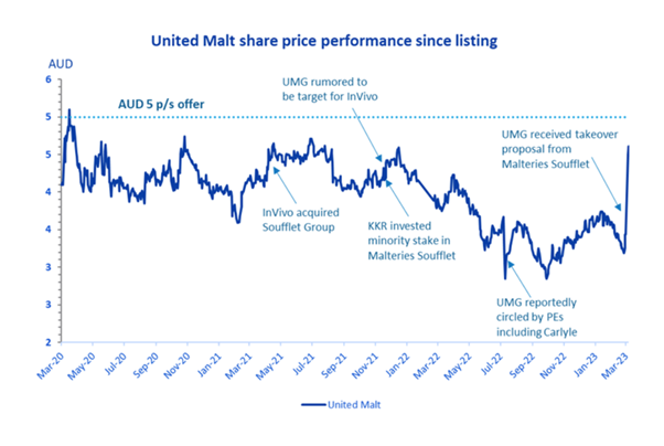 
ASX UMG united malt share price