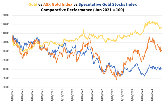 Gold vs ASX gold index