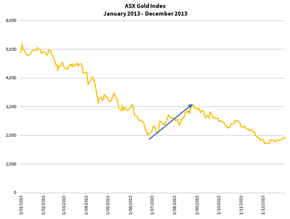 ASX gold index 2013
