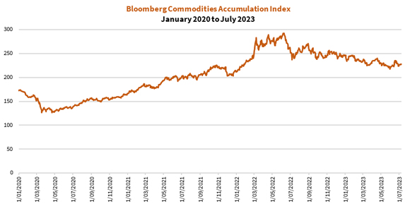 Bloomberg Commodities Accumulation Index