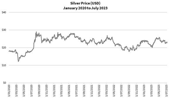 silver price
