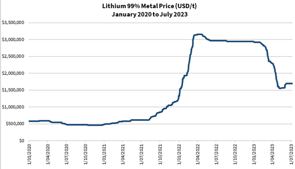 lithium price