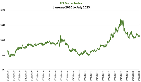 US dollar index
