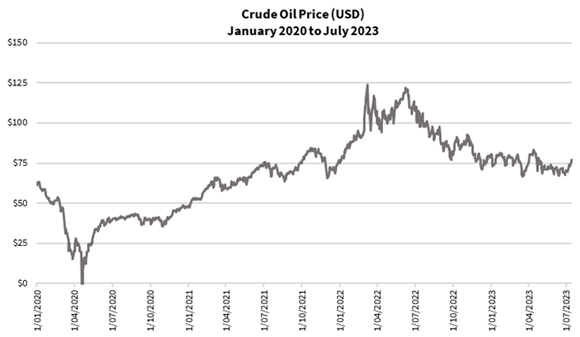 price of crude oil