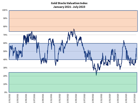 gold stock valuation
