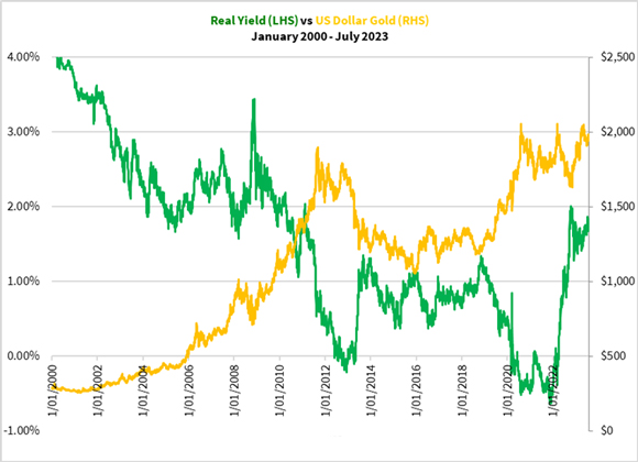 US long-term real yield