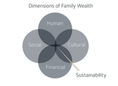 elements of wealth