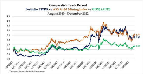 ASX Gold Mining vs TWRR portfolio vs GDXJ