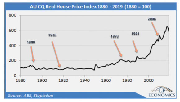 AU CQ real houseprice index