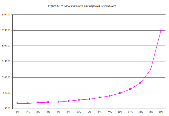 value per share growth rate