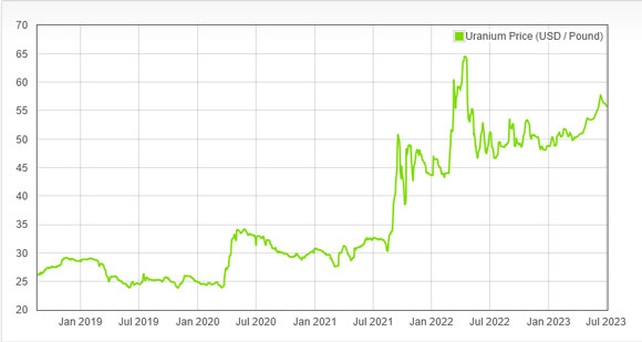 Uranium price over time