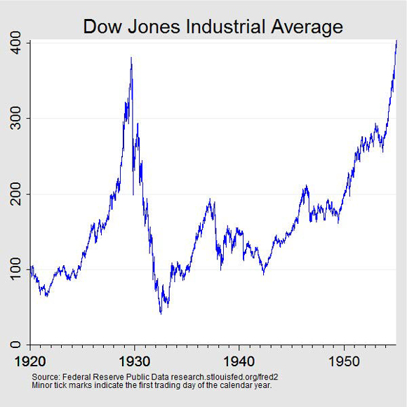 DOW JONES INDUSTRIAL AVERAGE OVER TIME