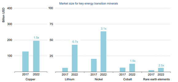 market size of energy transition minerals
