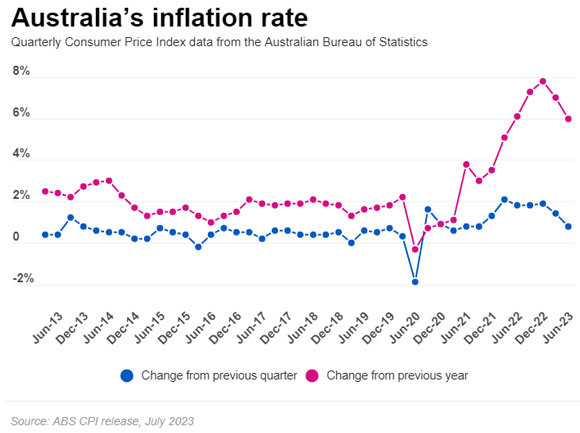 Australian inflation rate