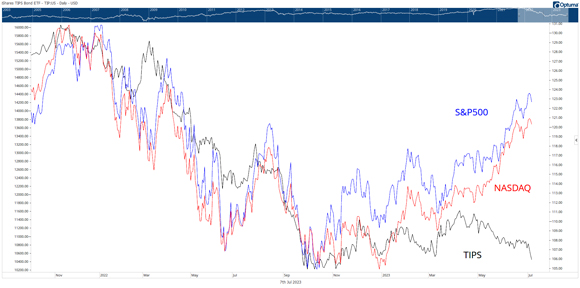 TIPS, US stocks have diverged
