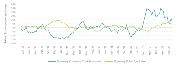 currency and commodities