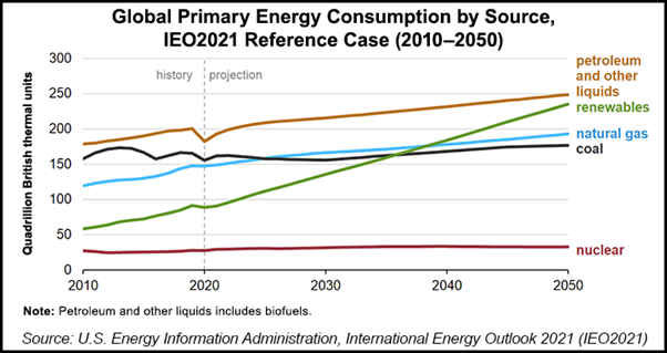 global energy consumption chart 