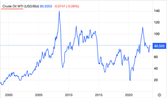 2007 that the oil price rocketed to US$140/barrel.