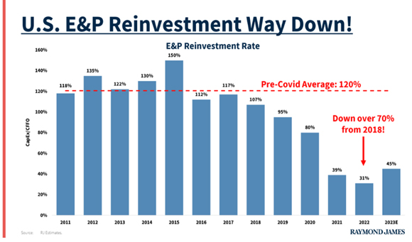 Reinvestment in E&P (exploration and production)