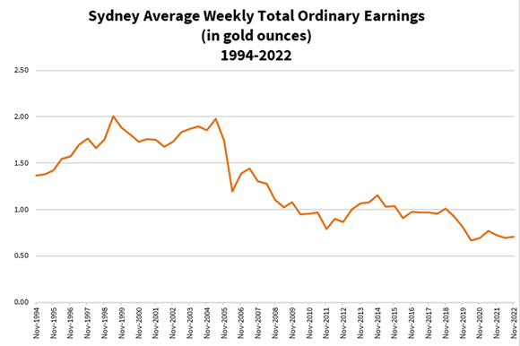 sydney total average total earnings