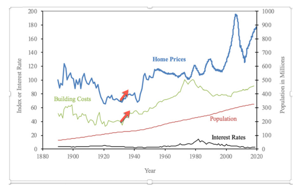 recovery in US home prices prior to the Second World War