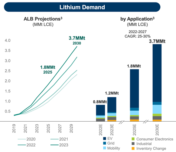 lithium demand projections