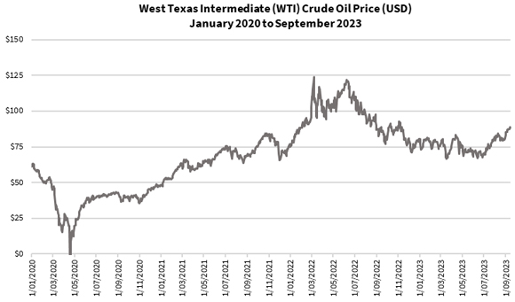 price of oil