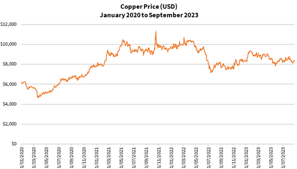 price of copper