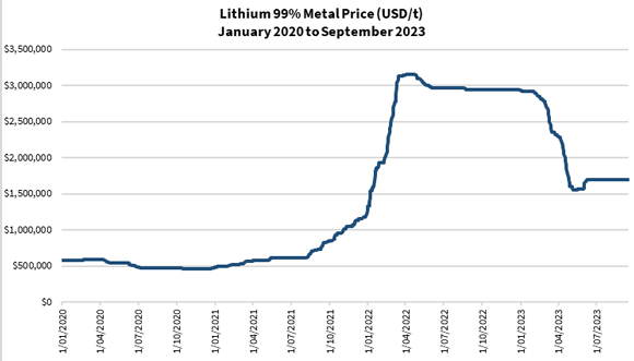 price of lithium